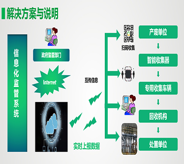 危廢管理系統(tǒng)拓撲圖
